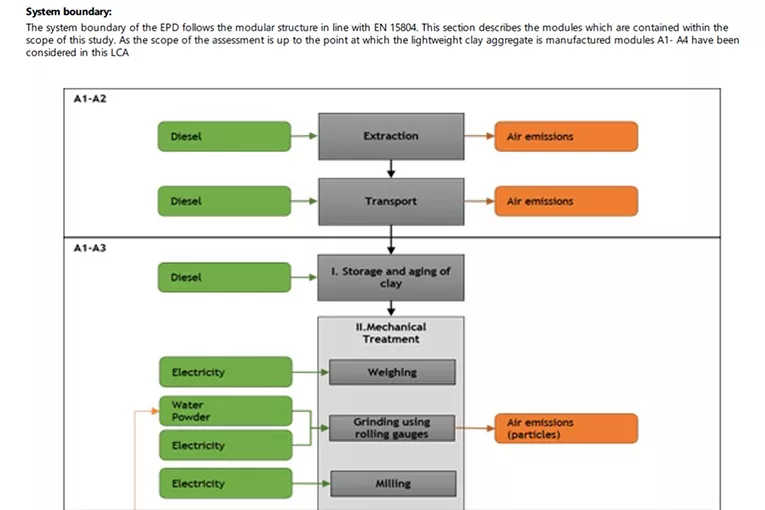 Environmental Product Declarations (EPD) | Leca UK