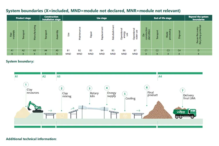 Environmental Product Declarations (EPD)