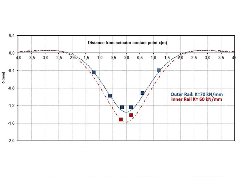 PEDLER: FULL SCALE STUDY OF LECA® LWA WITHIN RAILWAY EMBANKMENT