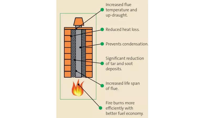 Leca® Chimney and Flue Fill (50L Bags) | Leca UK
