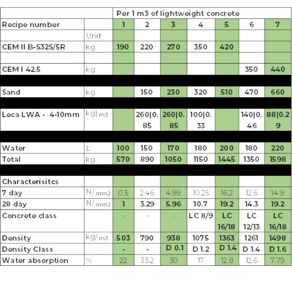 Leca® Lightweight Aggregate Concrete
